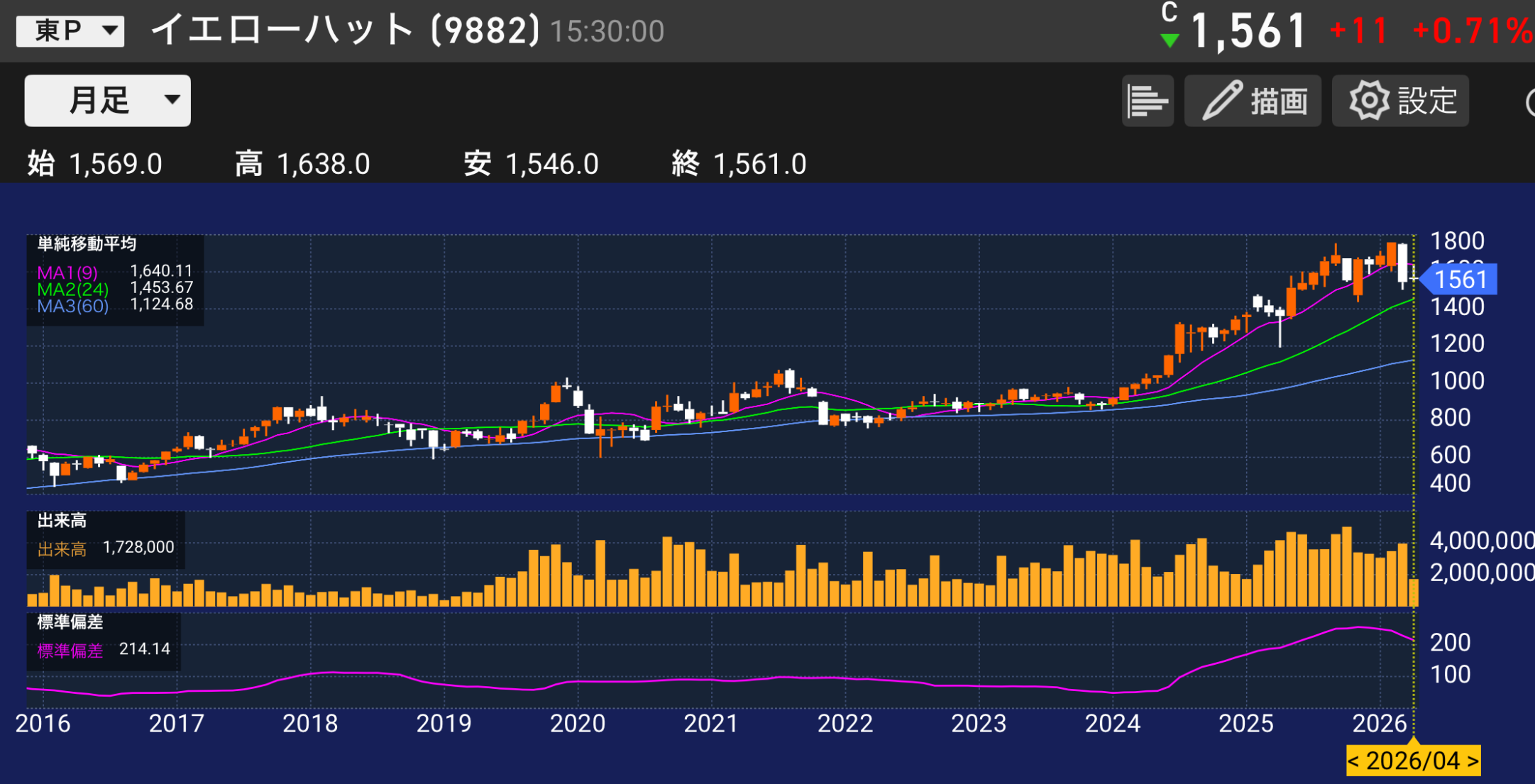 パティシエが分析するイエローハット9882の株価チャートと容積分析のイメージ