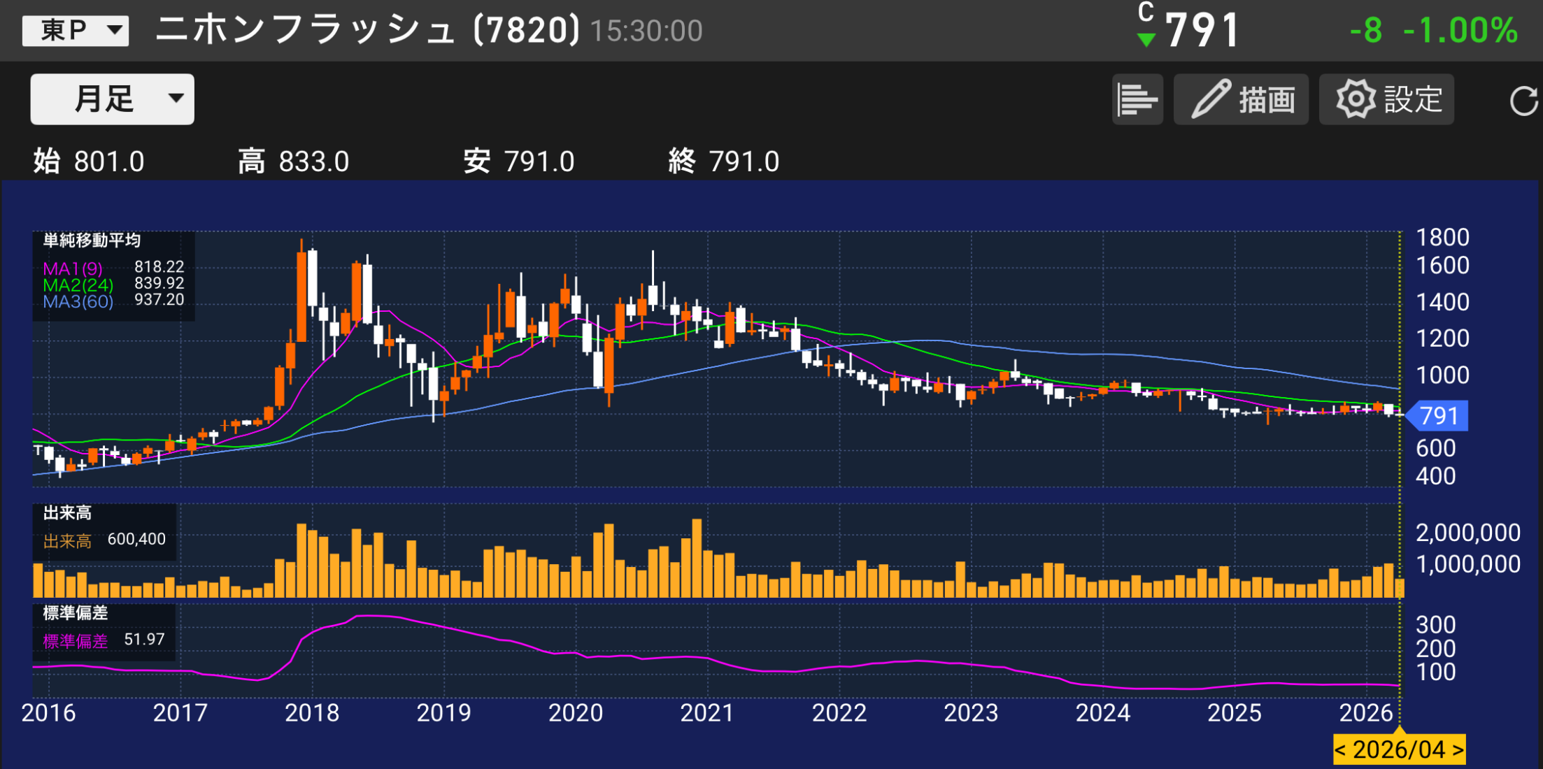 パティシエが分析する。ニホンフラッシュ7820の株価チャートと業績分析のイメージ。