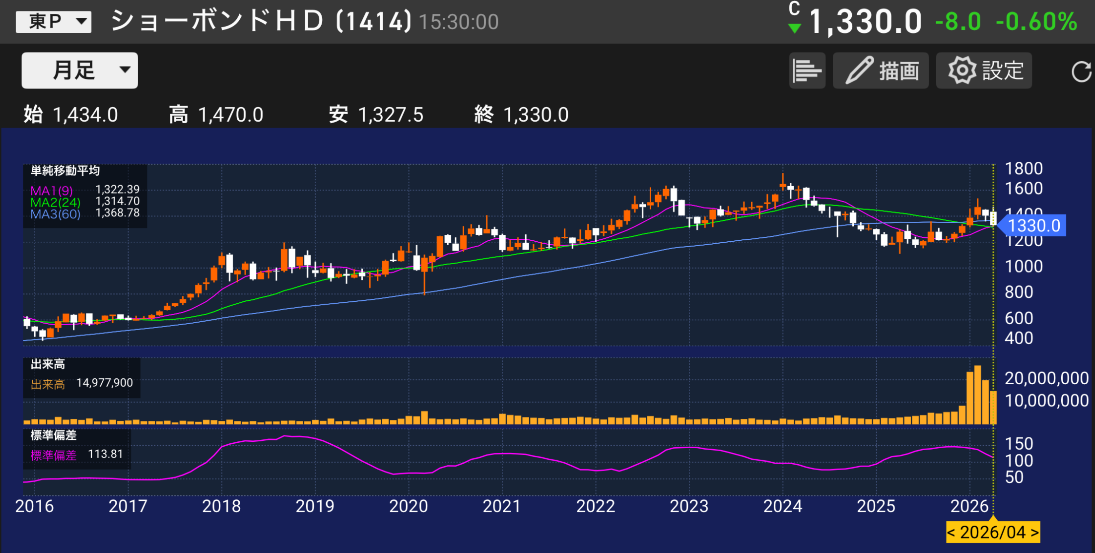 パティシエが分析するボンドHD1414の株価チャートと業績分析のイメージ