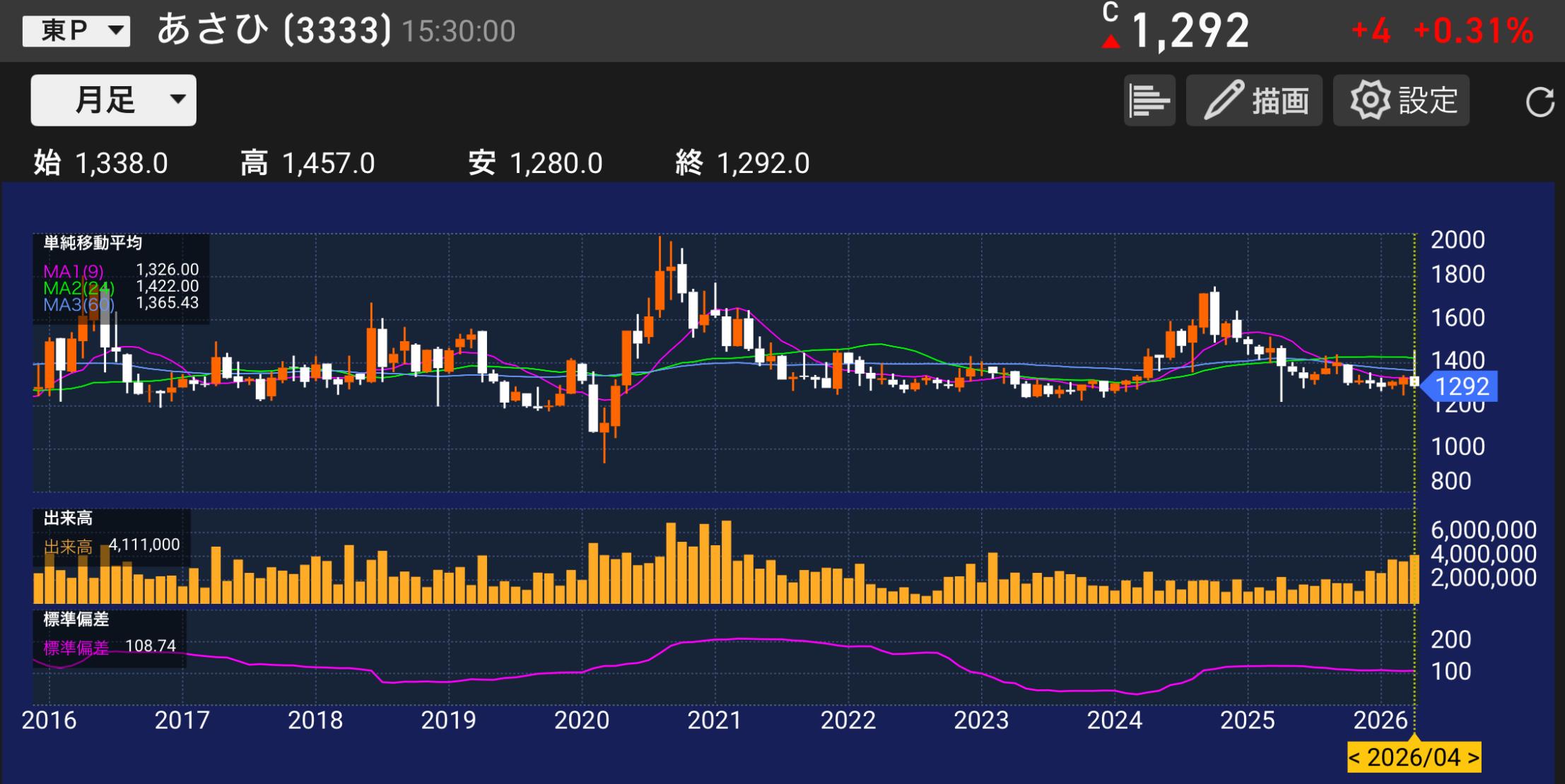 パティシエが分析する朝日3333の株価チャートと業績分析のイメージ