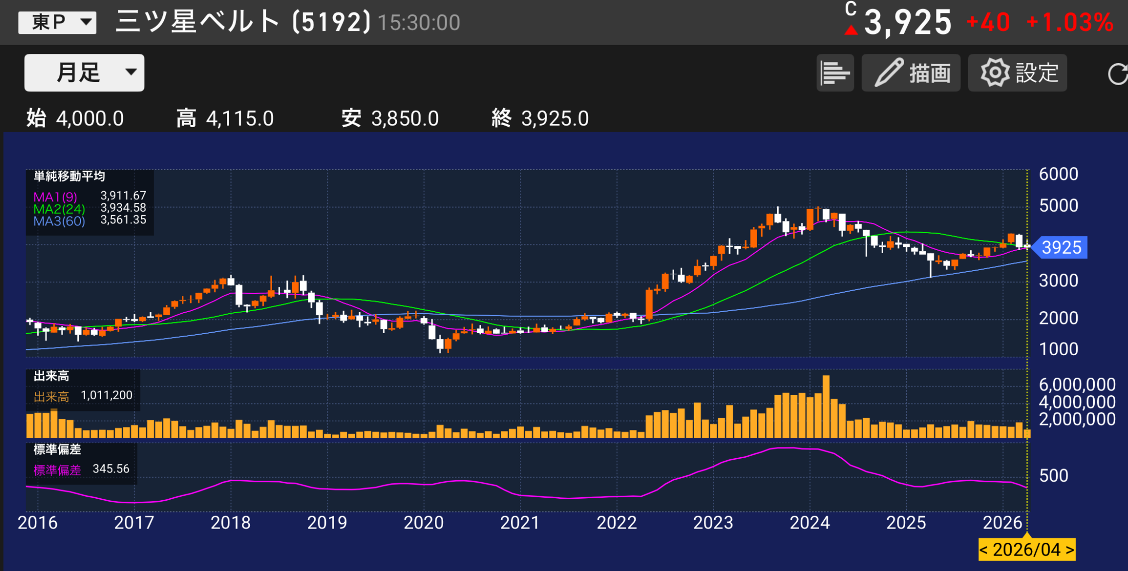 パティシエは分析する。三ツ星ベルト5192の株価チャートと業績分析のイメージ。