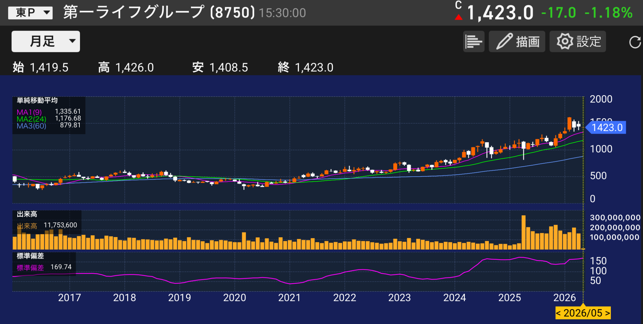 パティシエが分析する。第一ライフグループ8750の株価チャートと業績分析のイメージ。