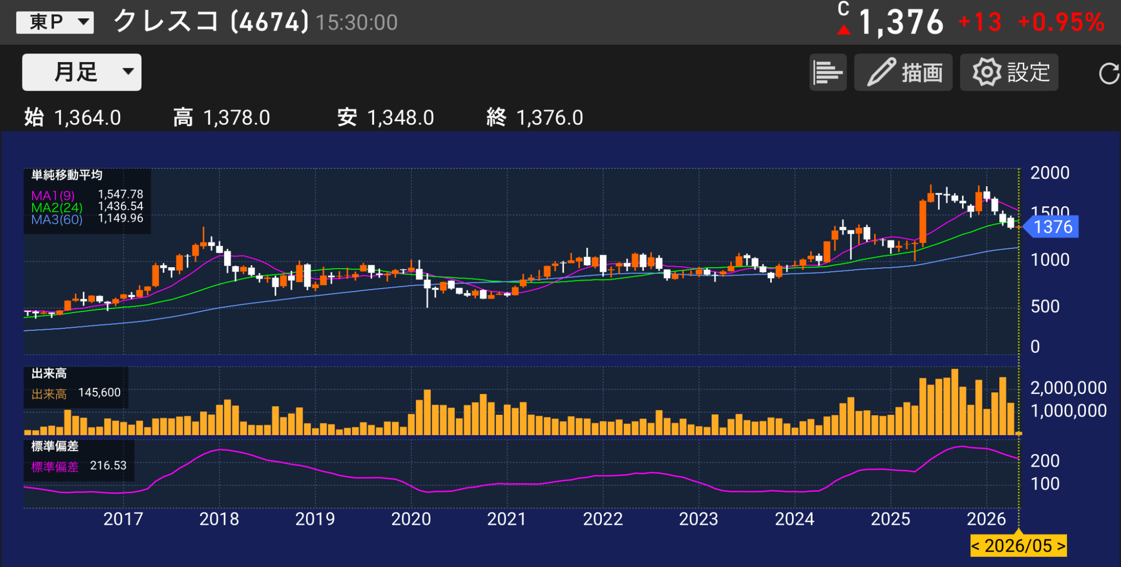 淳を分析するクレスコ4674の株価チャートと業績分析のイメージ