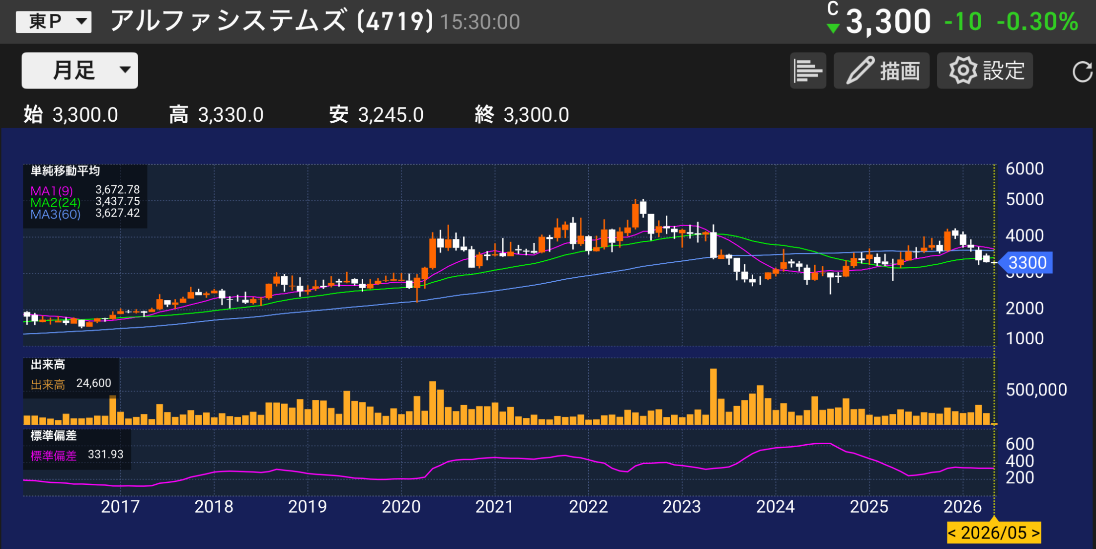 パティシエが分析するアルファシステムズ4719の株価チャートと業績分析のイメージ