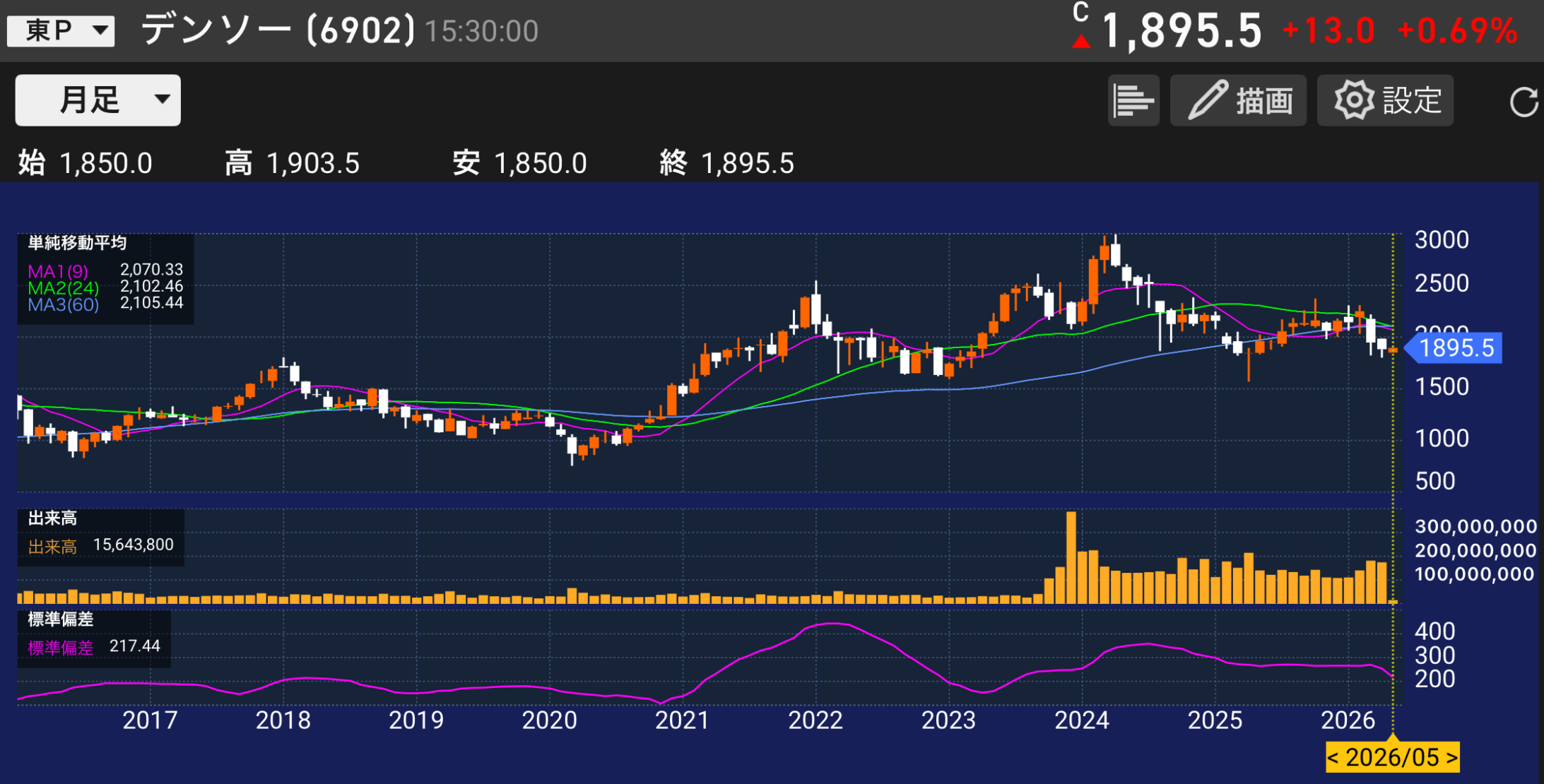 パティシア分析するデンソー6902の株価チャートと業績分析のイメージ