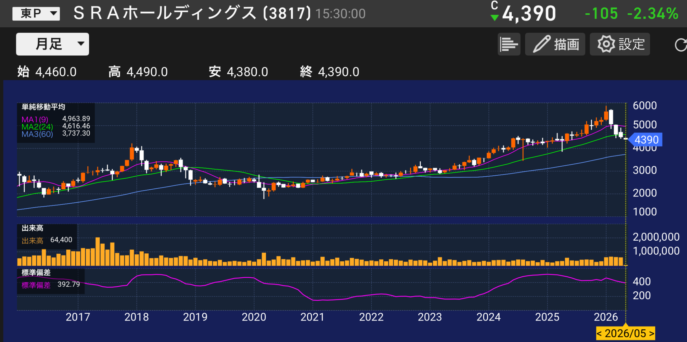 パティシエが分析するSR Aホールディングス3817の株価チャートと業績分析のイメージ