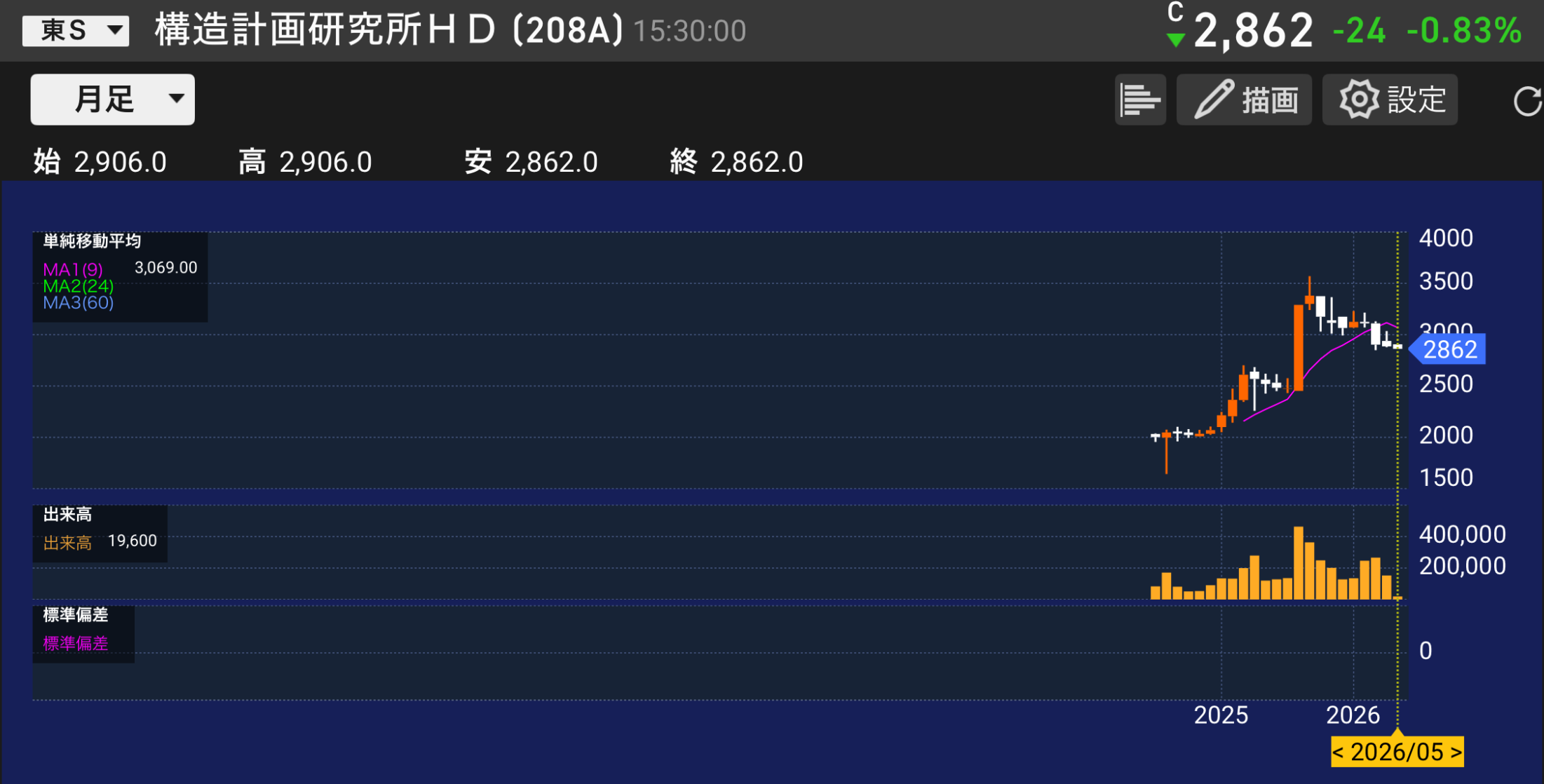 パティシエが分析する構造計画研究所ホールディングス208 Aの株価チャートと業績分析のイメージ