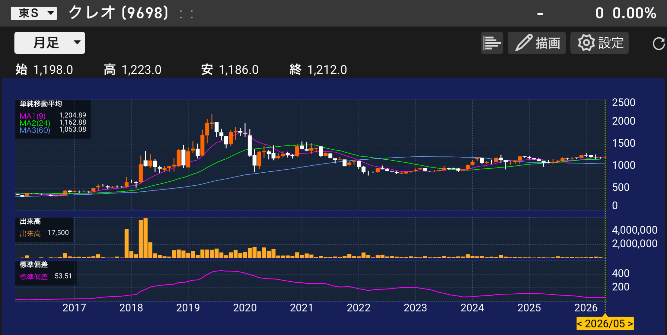 パティシエが分析するクレオ9698の株価チャートと業績分析のイメージ
