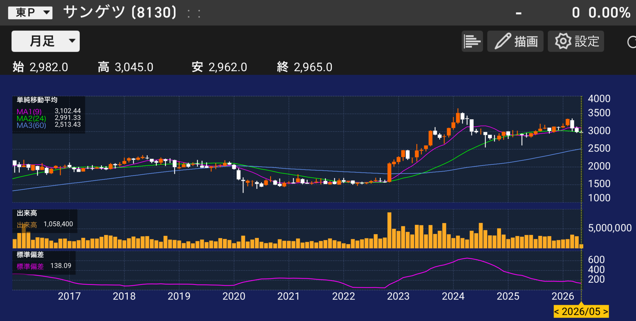 私が分析する。8130サンゲツの株価チャートと業績分析のイメージ。
