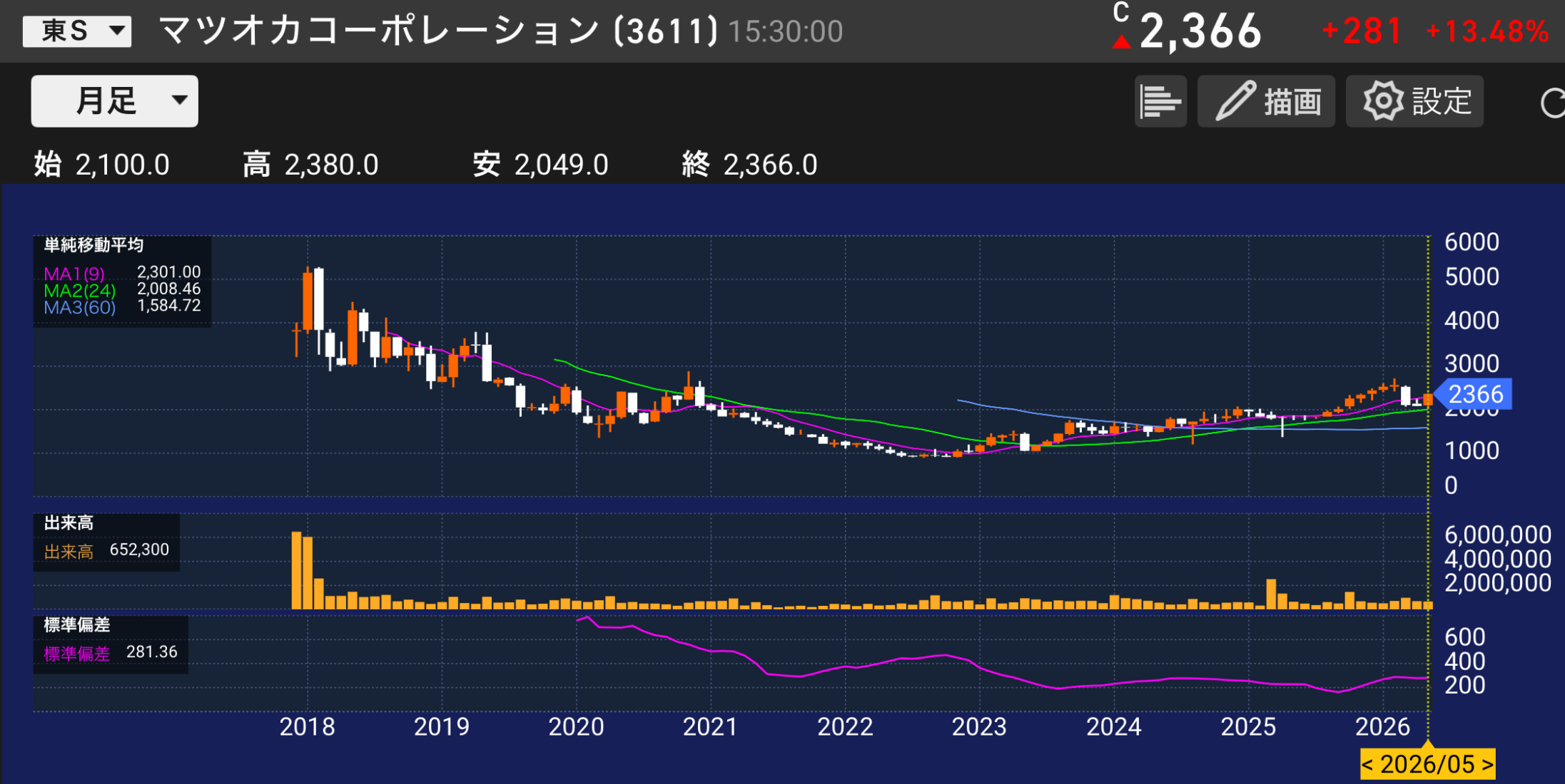 パティシエを分析するマツオカコーポレーション3611の株価チャートと業績分析のイメージ
