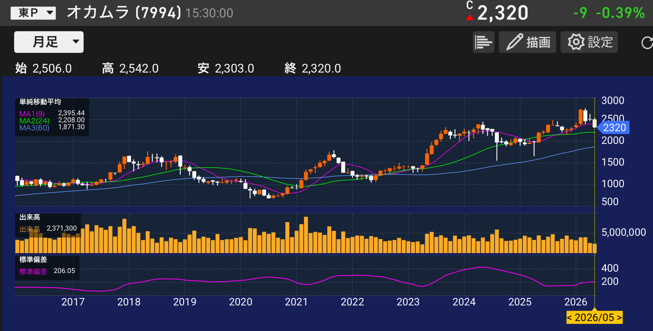 パティシエが分析する。オカムラ7994の株価チャートと業績分析のイメージ。