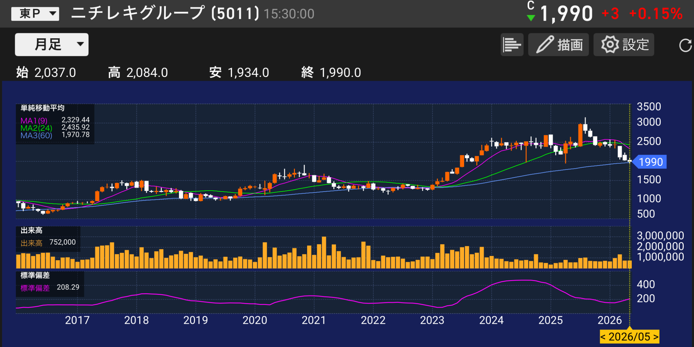 パティシエが分析するニチレキグループ5011の株価チャートと業績分析のイメージ
