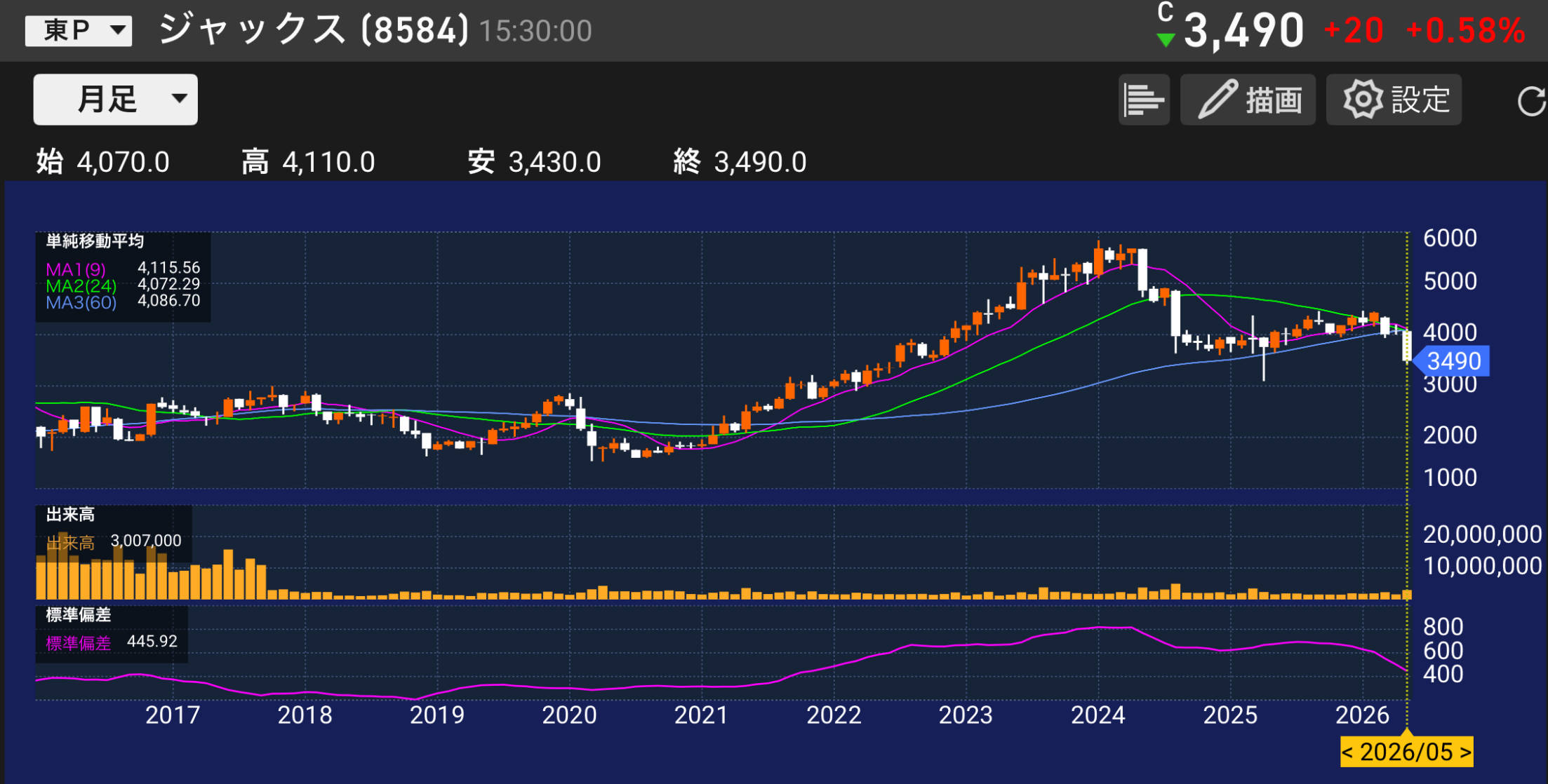 パティシエが分析する。8584ジャックスの株価チャートと業績分析のイメージ。