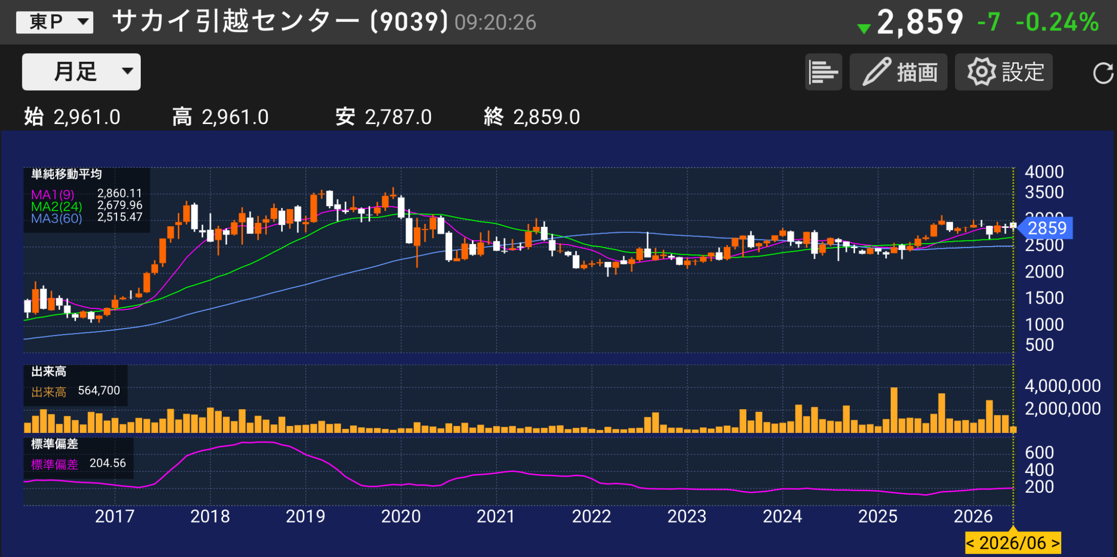 パティシエが分析する。サカイ引っ越しセンター9039-株価チャートと業績分析のイメージ。