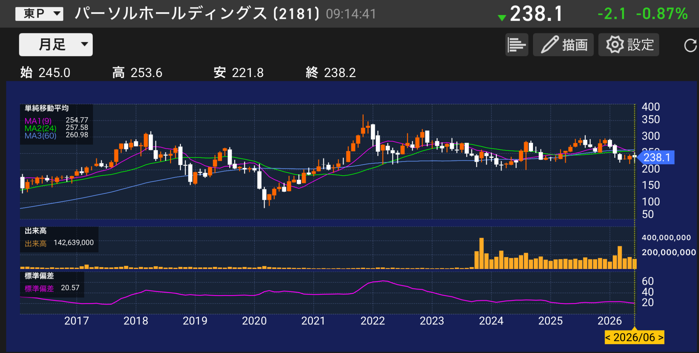 パティシエが分析するパーソルホールディングス2181の株価チャートと業績分析のイメージ