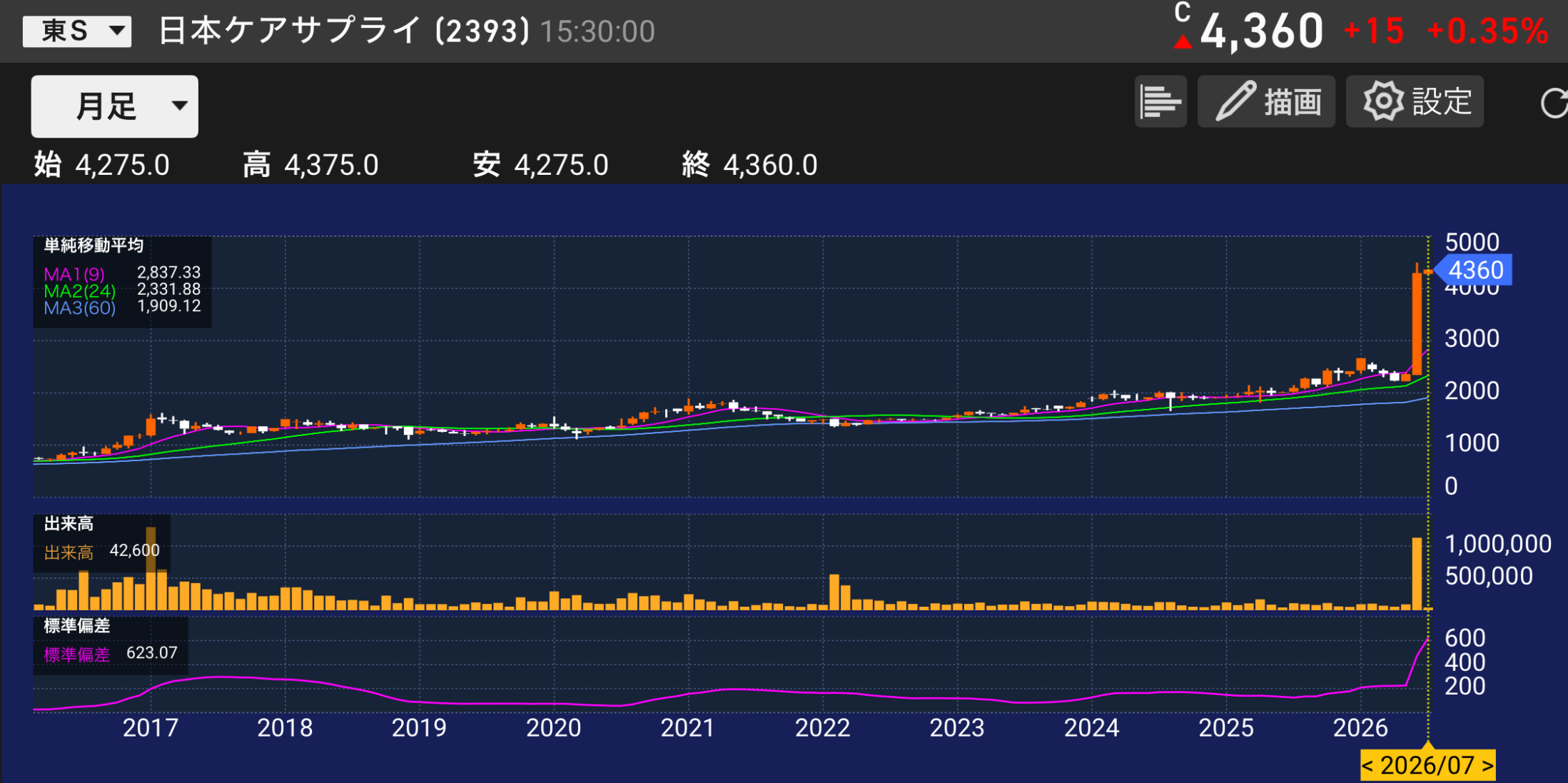 パティシエが分析する。日本ケアサプライ2393の株価チャートと業績分析のイメージ。